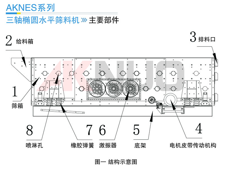 三軸水平振篩機工作原理圖